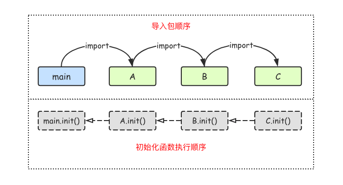 包之间的init()执行顺序